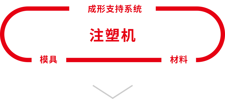 射出型成機（形成支援システム、金型、材料）